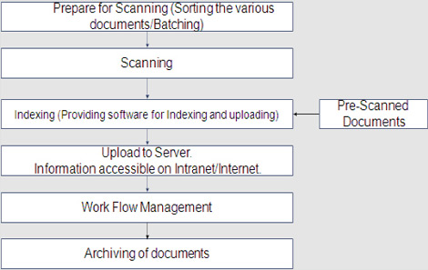 Document Management Solutions